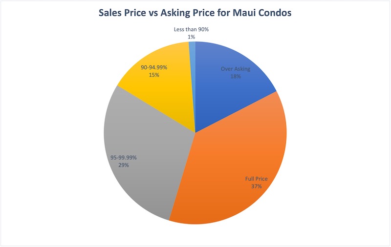 A pie chart of sales price vs list price for Maui Condos from January 1 through February 15th. 