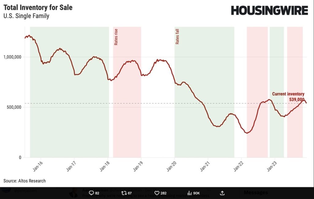 A chart that shows a correlation between mortgage rates and inventory 