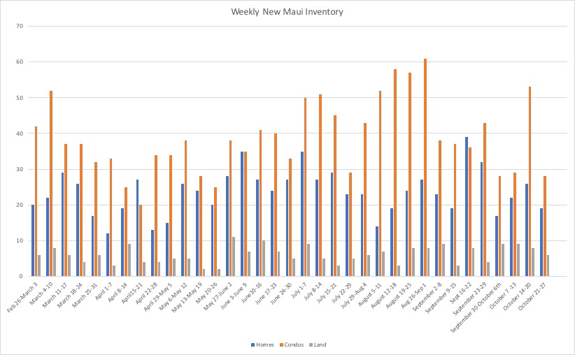 This chart shows weekly new inventory by property type in Maui County Hawaii from late Febraury and Early March up to the present. 