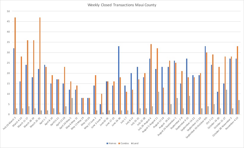 This chart shows weekly new listings by property type in Maui County. The chart runs from late February through November 10th. 