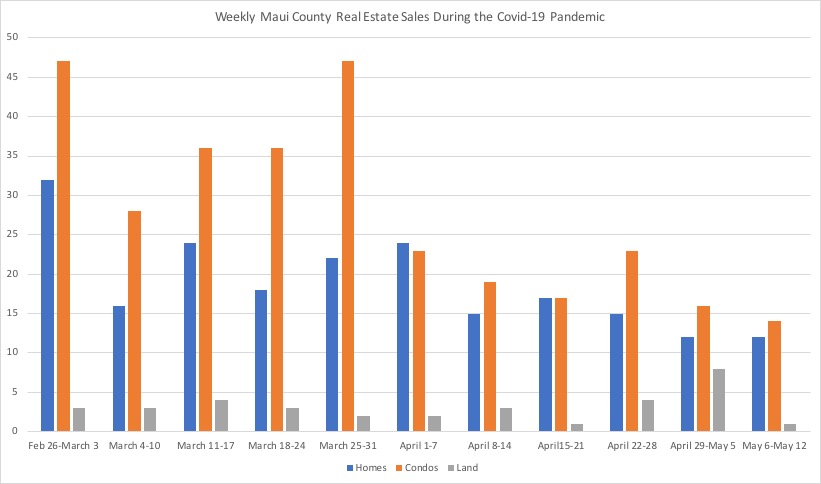 Weekly real estate sales in Maui County by property type from late February through Mid May. The sales show the impact of the Covid-19 pandemic on market activity