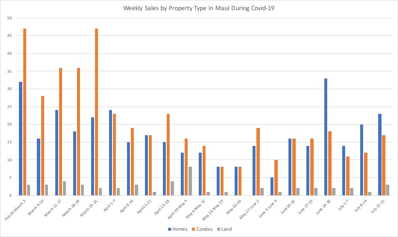 A chart showing weekly closed transaction by property type in Maui County, Hawaii during Covid-19