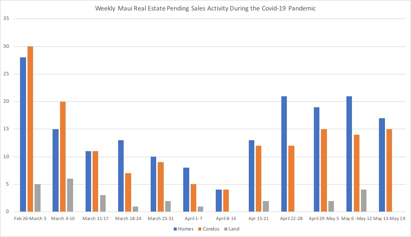 Weekly pending real estate sales in Maui County since the start of Covid-19. 