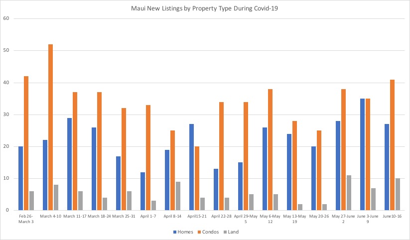 New listings by property type in Maui County during the Covid-19 Pandemic. 