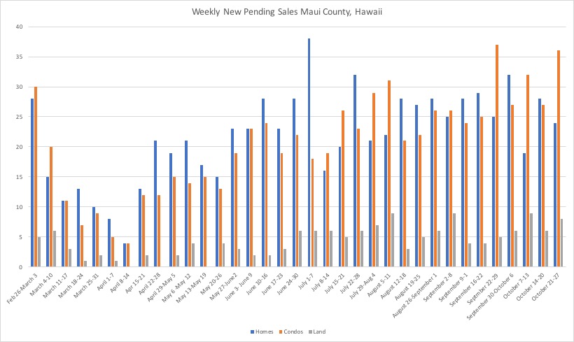 This chart shows weekly Maui Real Estate market new pending sales by property type. The chart starts in late February and early March. The stay at home order for Maui went into effect on March 25th. 