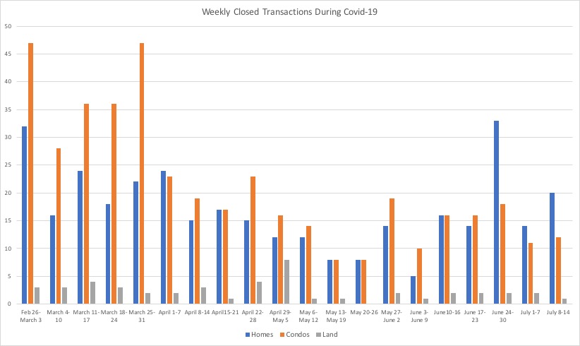 A chart that tracks weekly Real Estate Sales by Property Type in Maui County During Covid-19