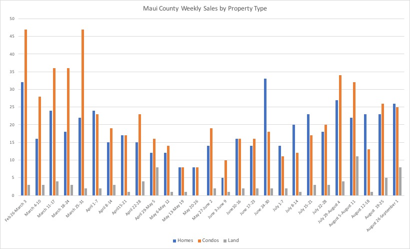 This chart shows weekly closed transaction by property type in Maui County during the Covid-19 pandemic. 