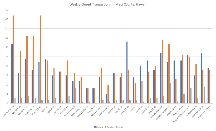 This chart shows weekly closed transactions by property type in Maui County